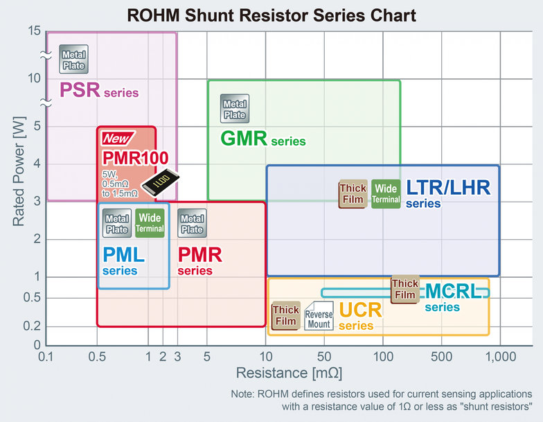 ROHM’s New Shunt Resistors Contribute to Greater Miniaturization in Automotive, Consumer, and Industrial Equipment Applications