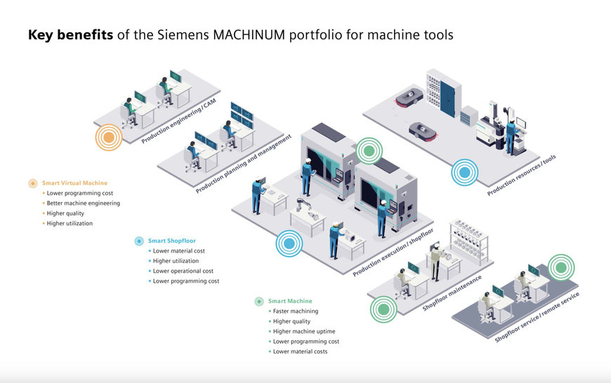 SIEMENS LAUNCHES MACHINUM, ITS MACHINE TOOL DIGITALIZATION SOFTWARE PORTFOLIO, IN THE U.S