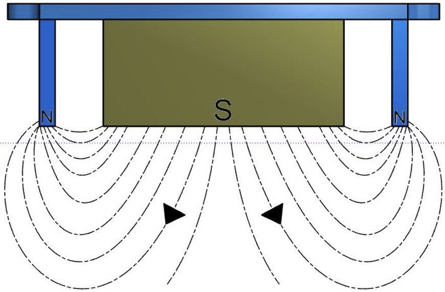 Single, Twin and Tri Pole Overband Magnet Development