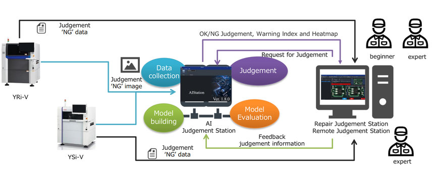 Yamaha: Extending Artificial Intelligence Assistance in Automatic Optical Inspection