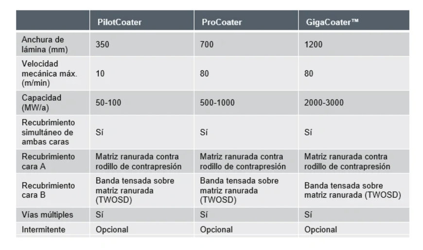 Introducing the GigaCoater: Elevating efficiency in battery electrode production