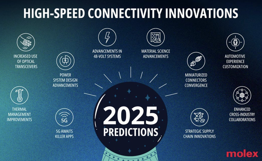 Molex Predicts Growth in High-Speed Connectivity Solutions for 2025